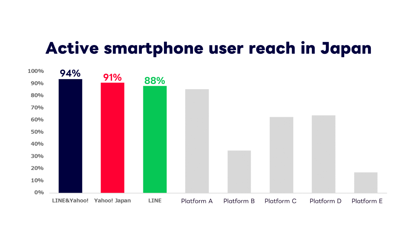 active smartphone user reach in Japan