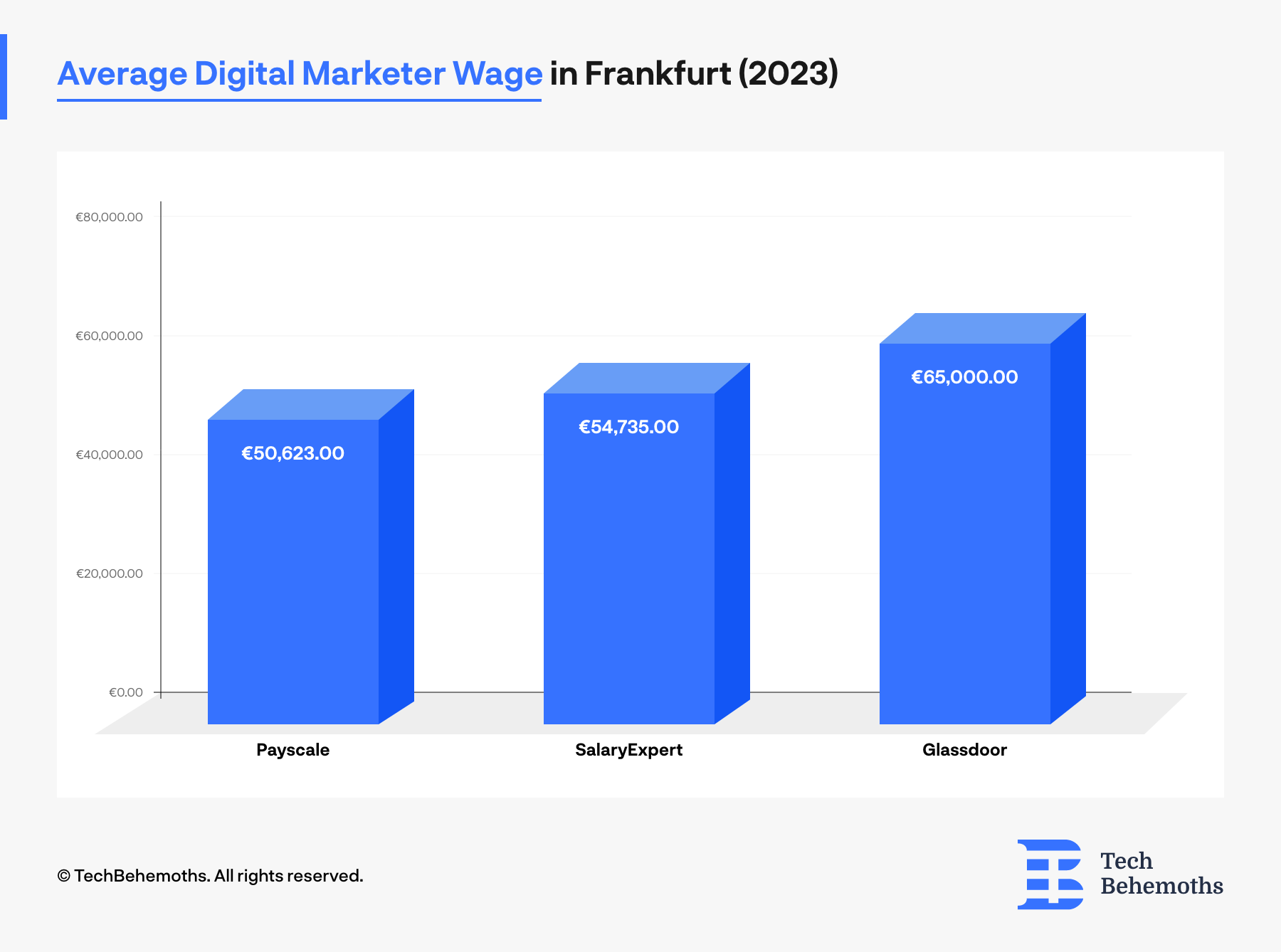 Average Digital Marketer Wage in Frankfurt (2023)