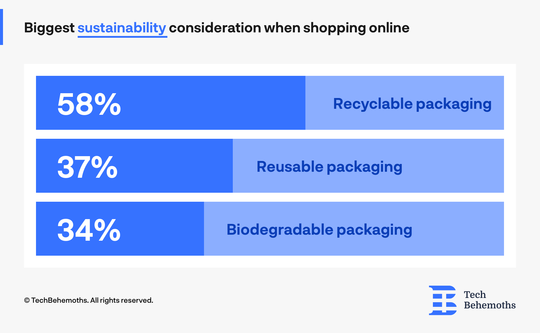 Biggest sustainability consideration when shopping online