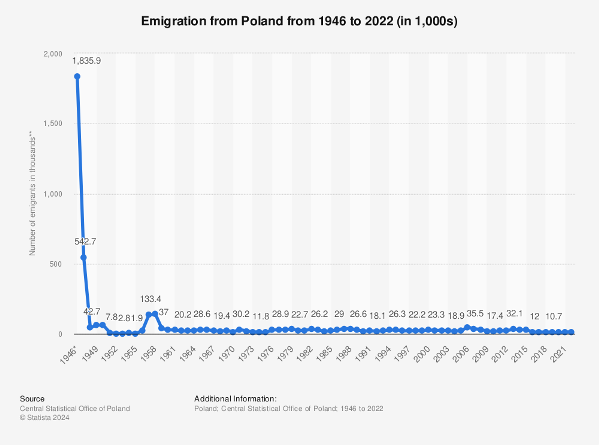 Emigration from Poland