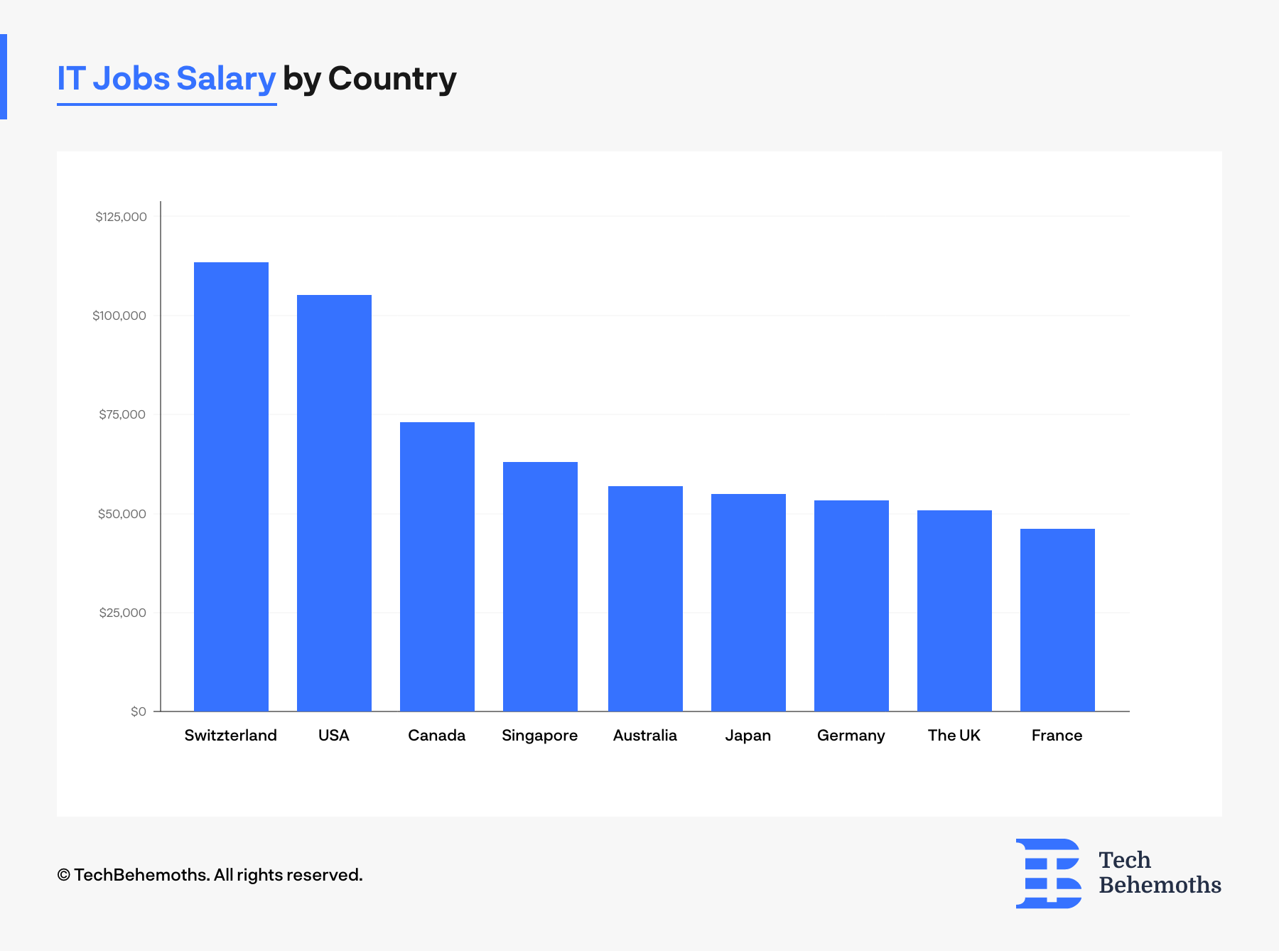 IT Jobs salary by country