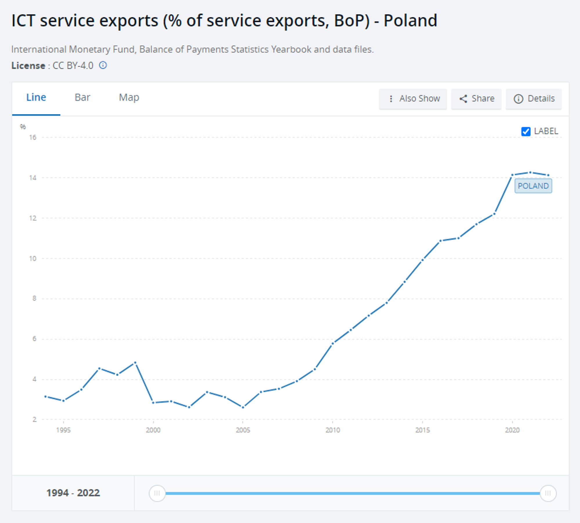ICT service export 