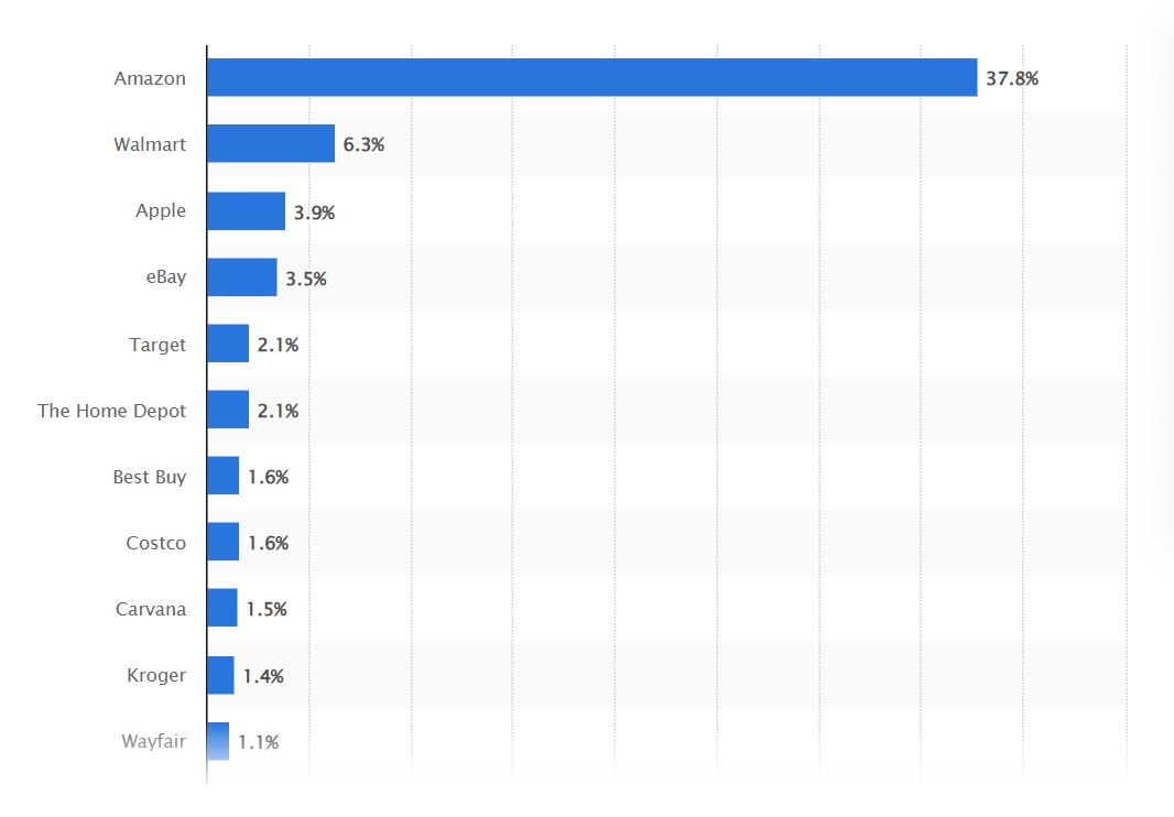 Market share of leading retail e-commerce companies in US