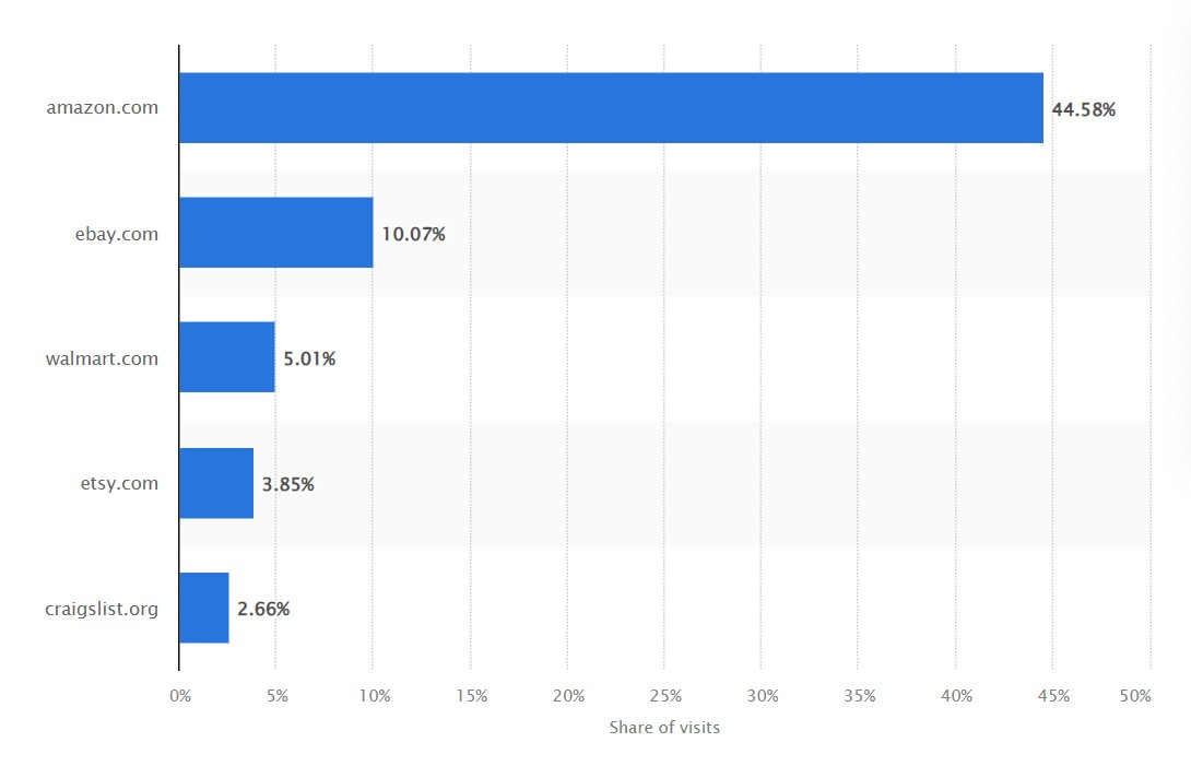 Most popular e-commerce and shopping websites in US