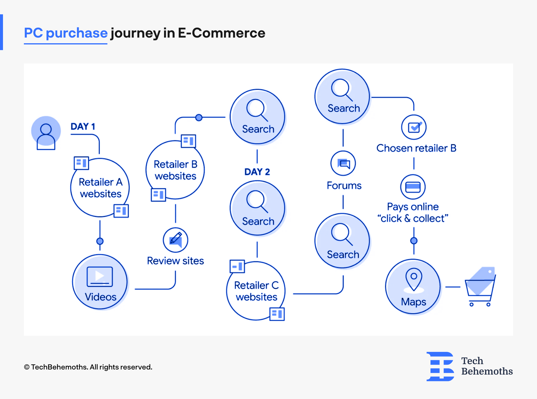 PC purchase journey in E-Commerce