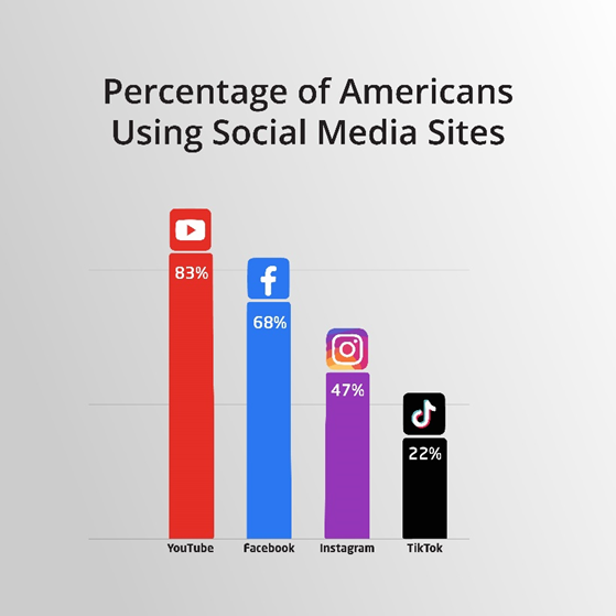 percentage of Americans using social media