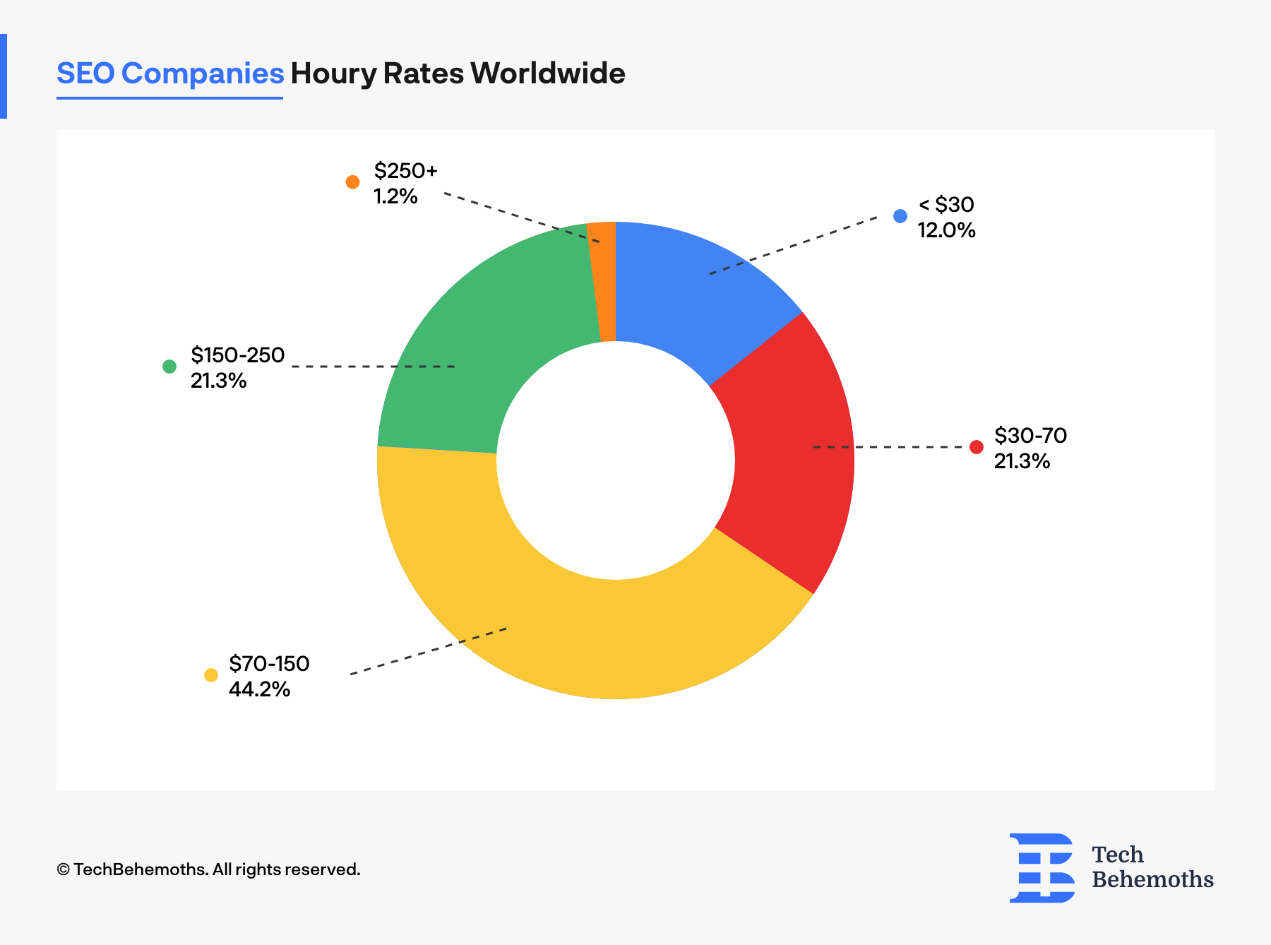 SEO Companies Hourly Rates Worldwide