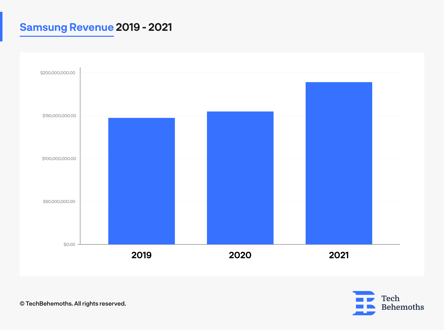 Samsung Revenue 2019-2021