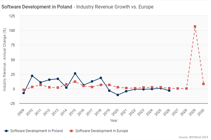 software develompent in Poland 