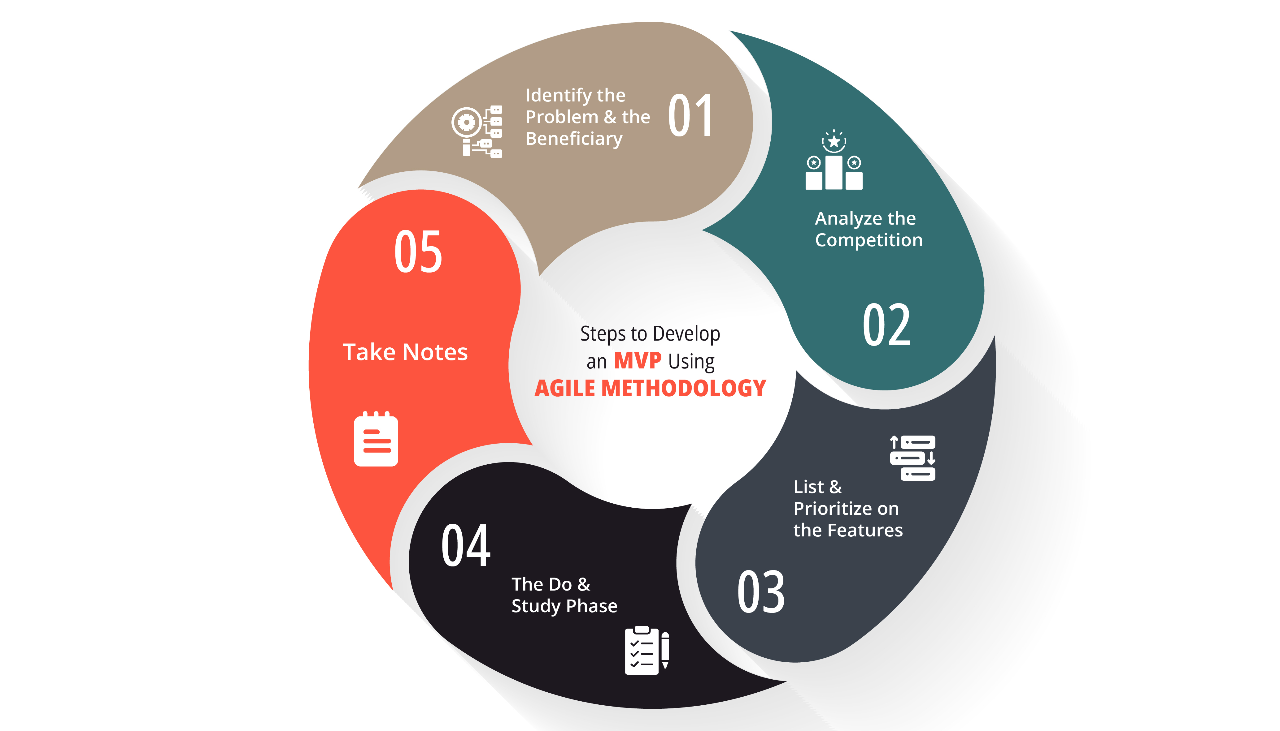 Steps to develop an MVP using agile methodology 