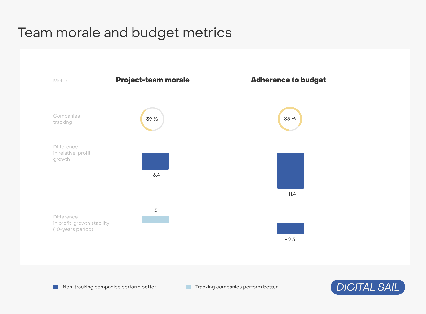 Team morale and budget metrics