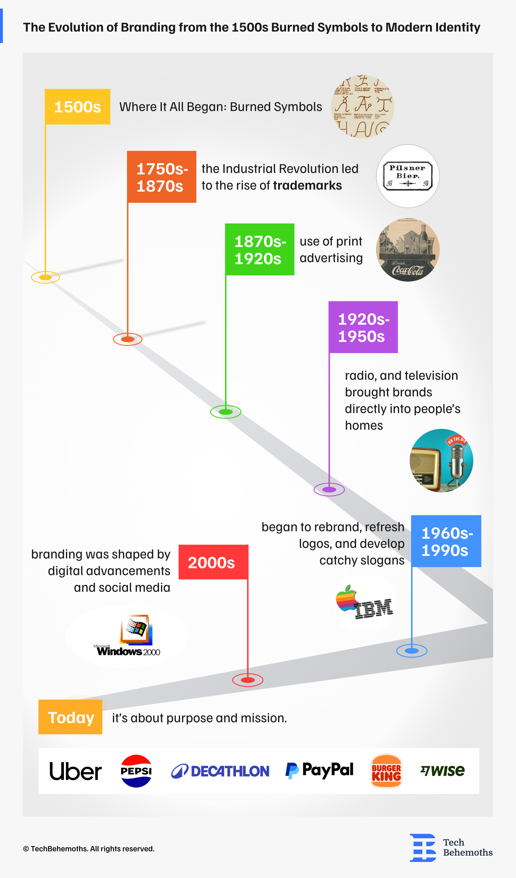 The Evolution of Branding from 1500s Burned Symbols to Modern Identify 