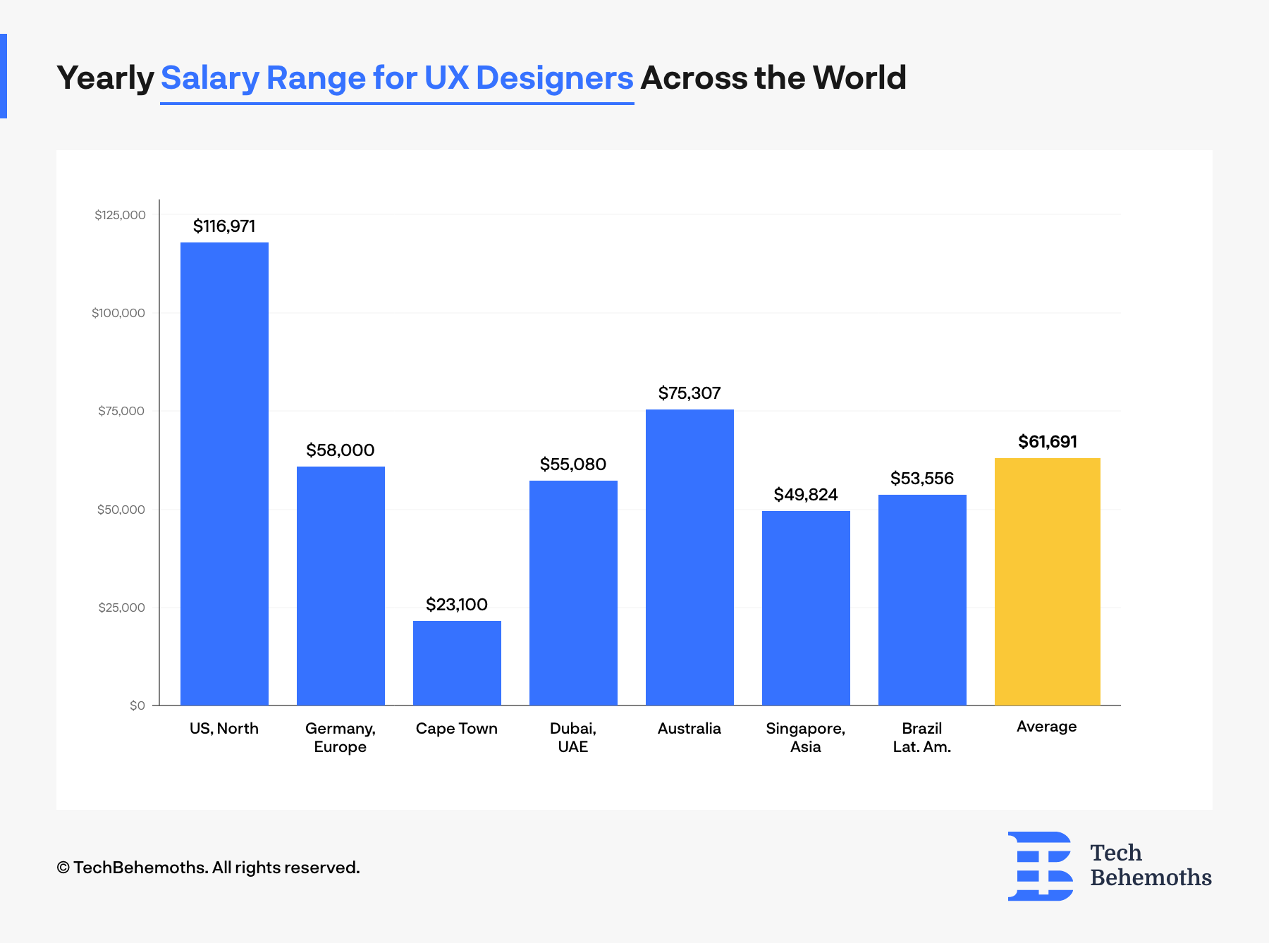 Yearly Salary Range for UX Designers Across the World