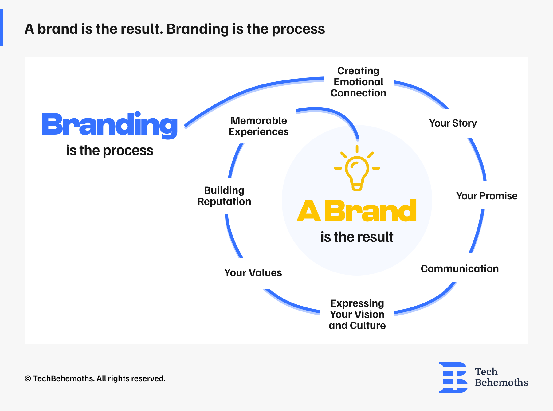 A brand is the result. Branding is the process.