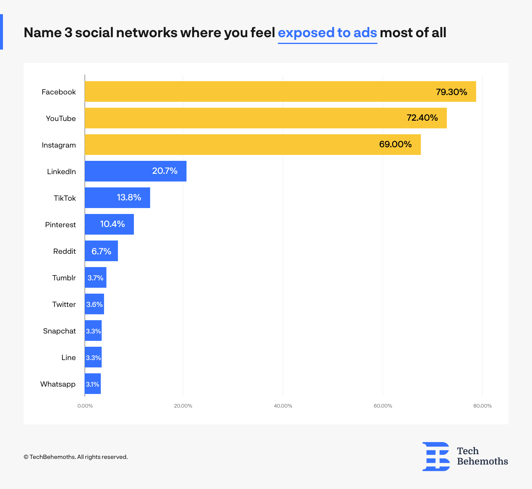 ad exposure rate on social media