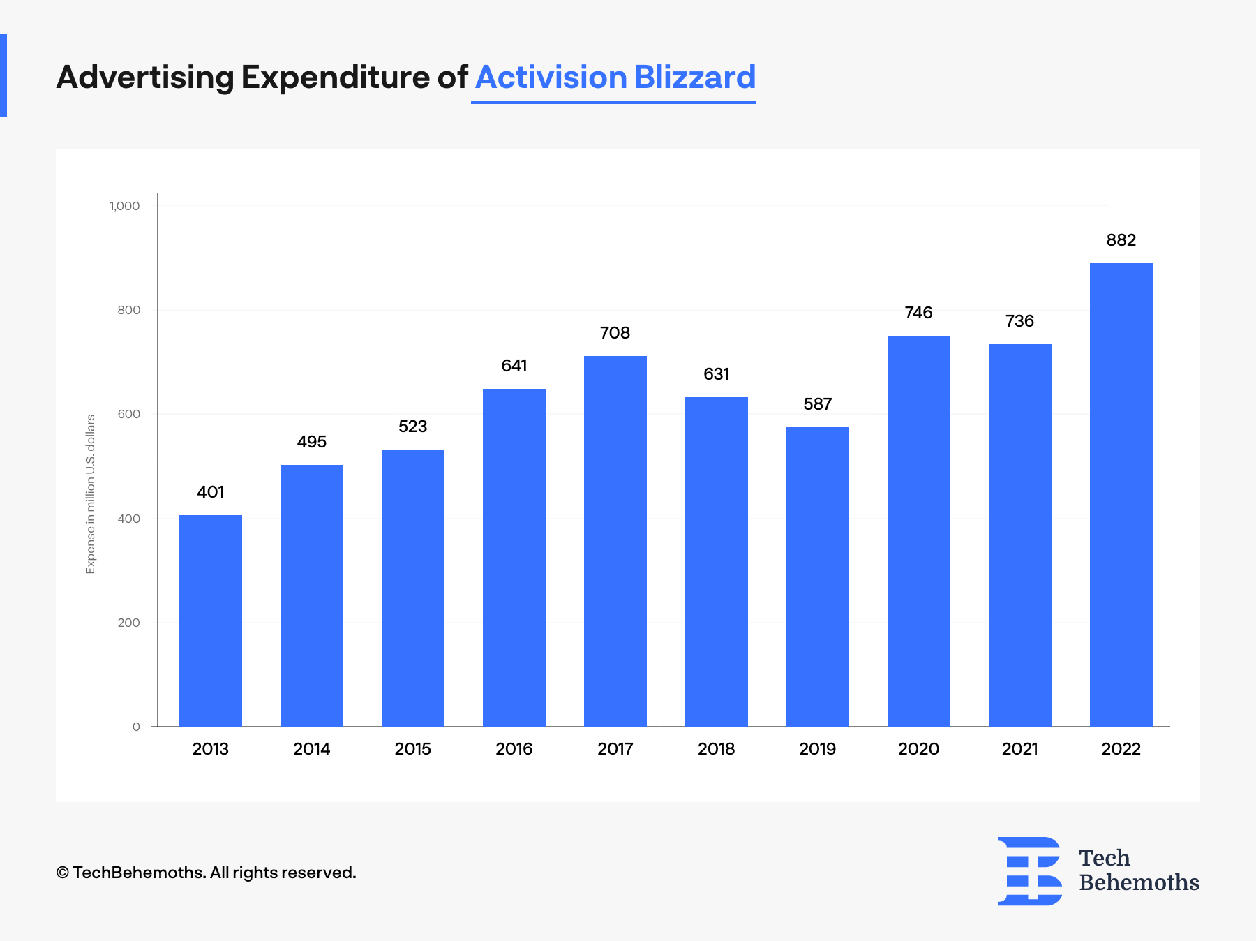 Advertising Expenditure of Activision Blizzard