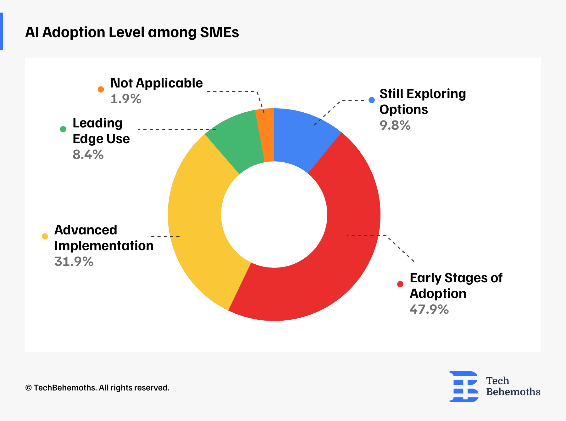 The level of AI adoptions among SMEs in 2024