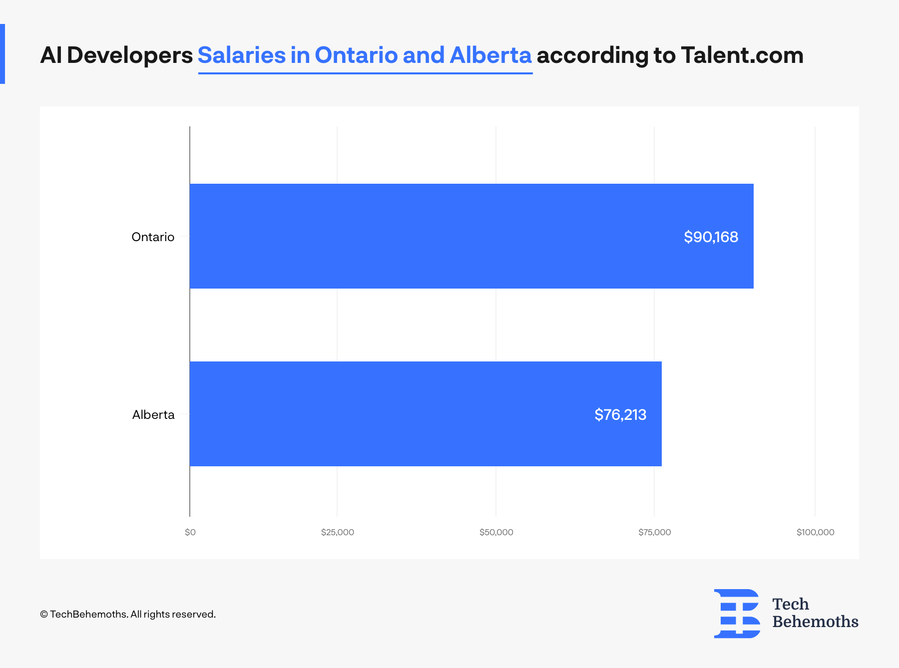 AI developer salaries in Ontario and Alberta, Canada
