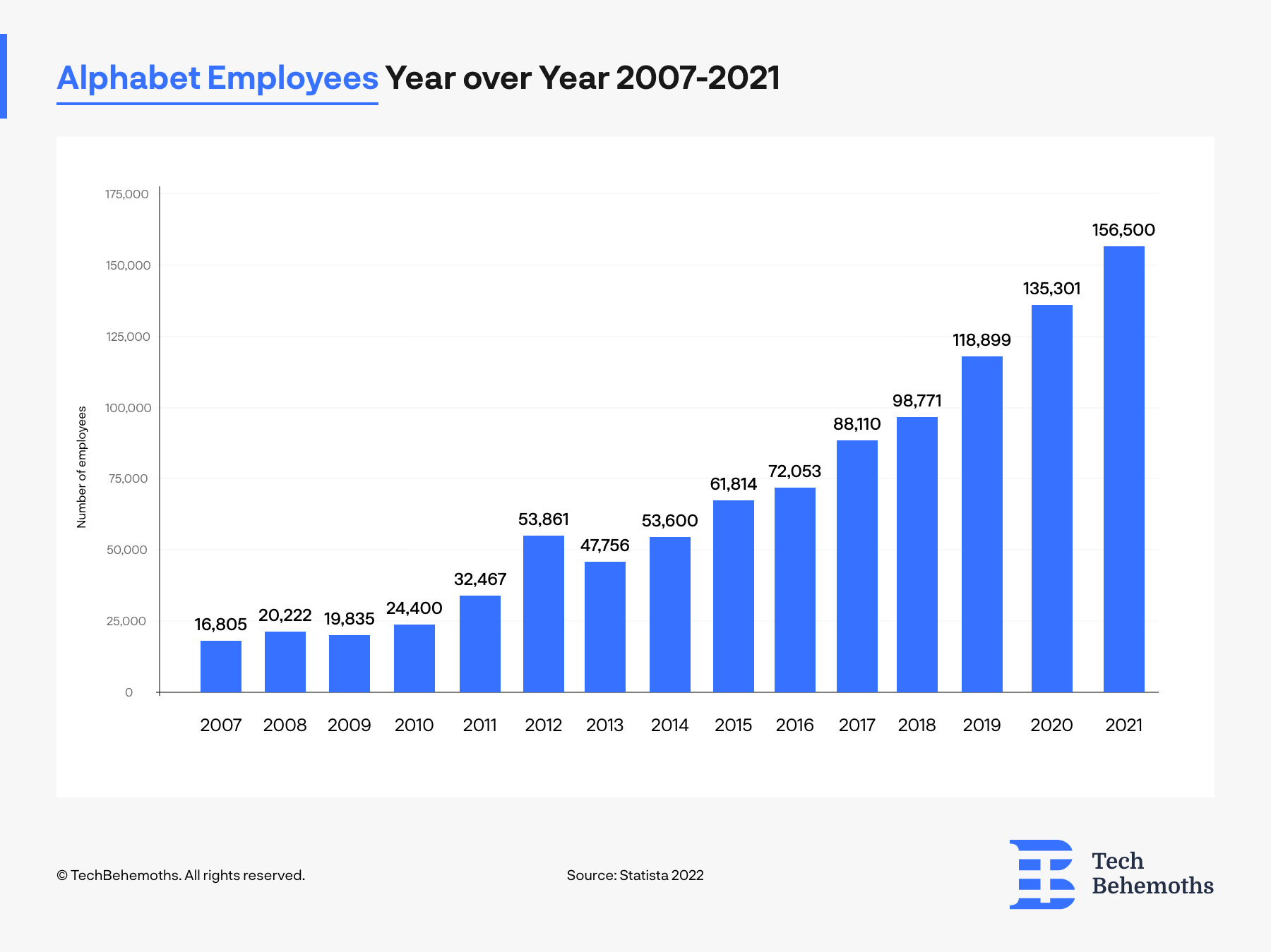Alphabet employees 2007-2021