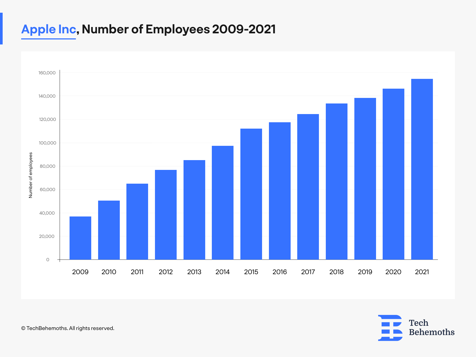 data about the number of employees that Apple Inc. has between 2009-2021