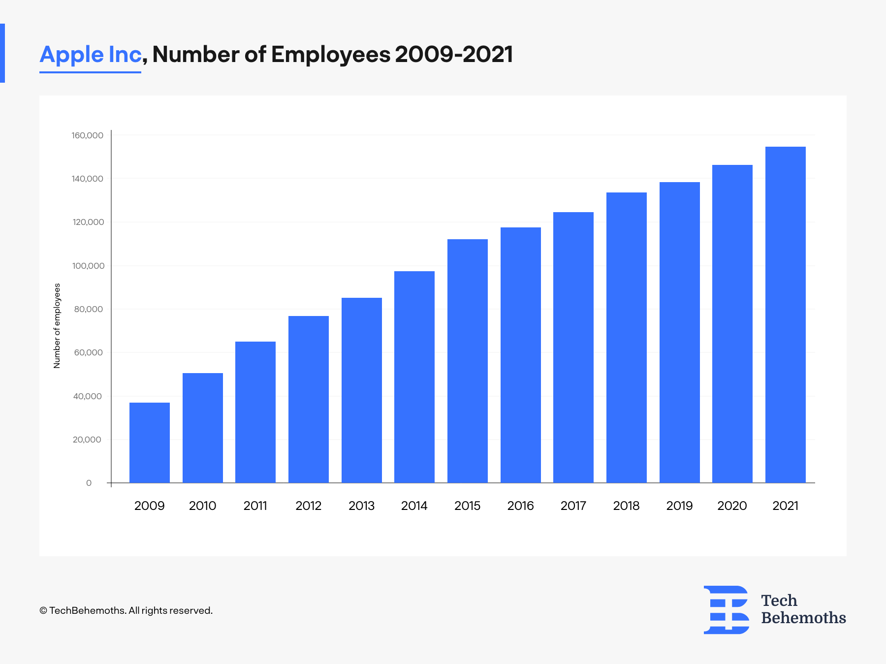 Apple Inc Employees 