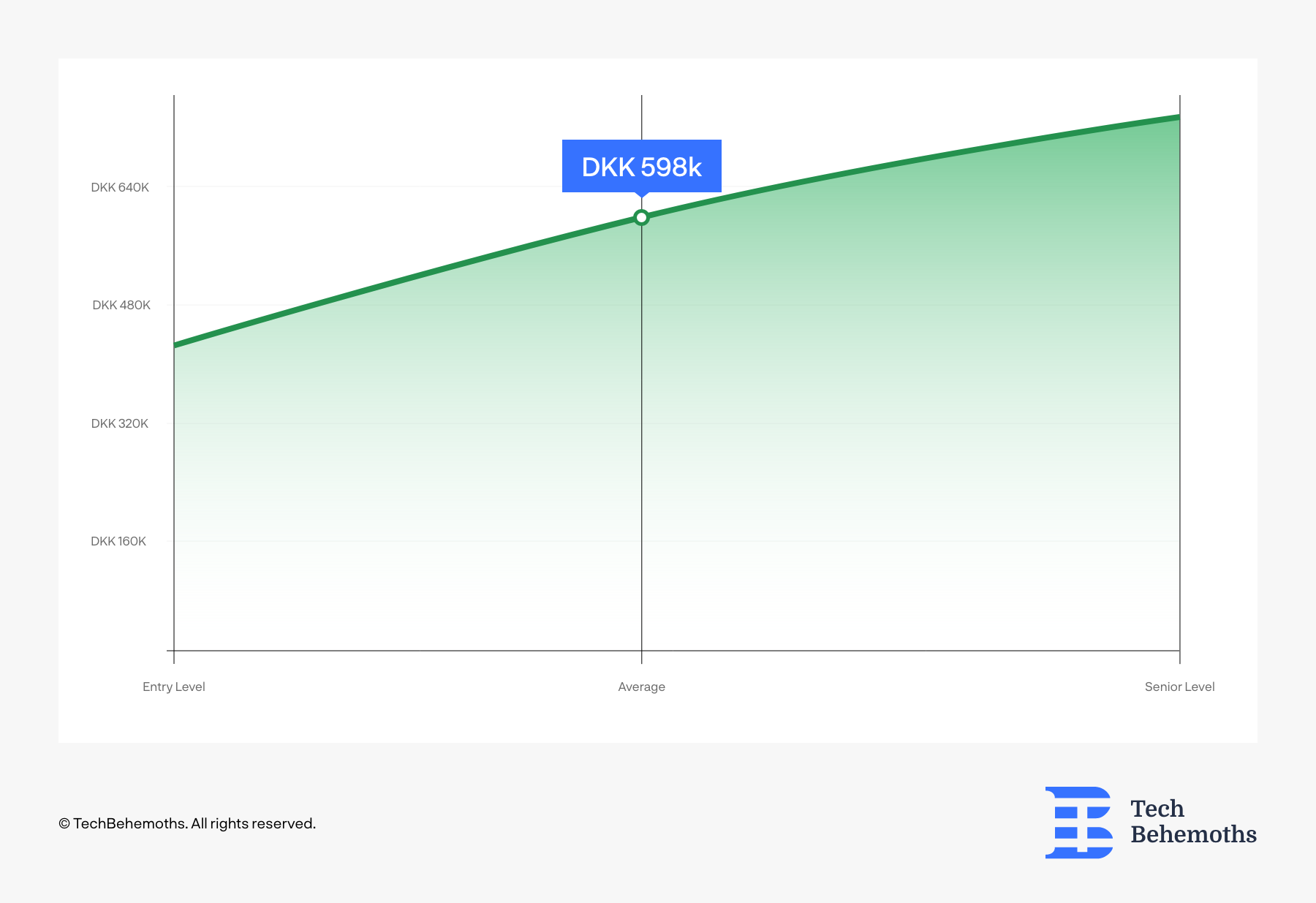 average asp.net developer salary 2021 in denmark