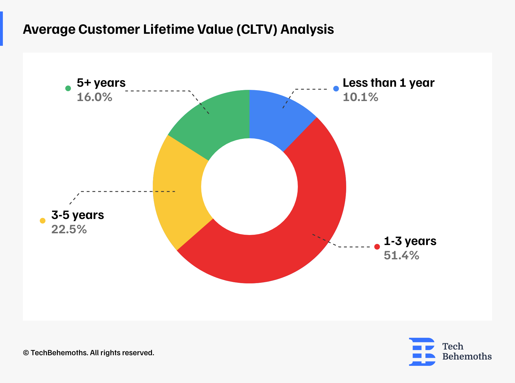 Average Customer Life Time Value CLVT Analysis 