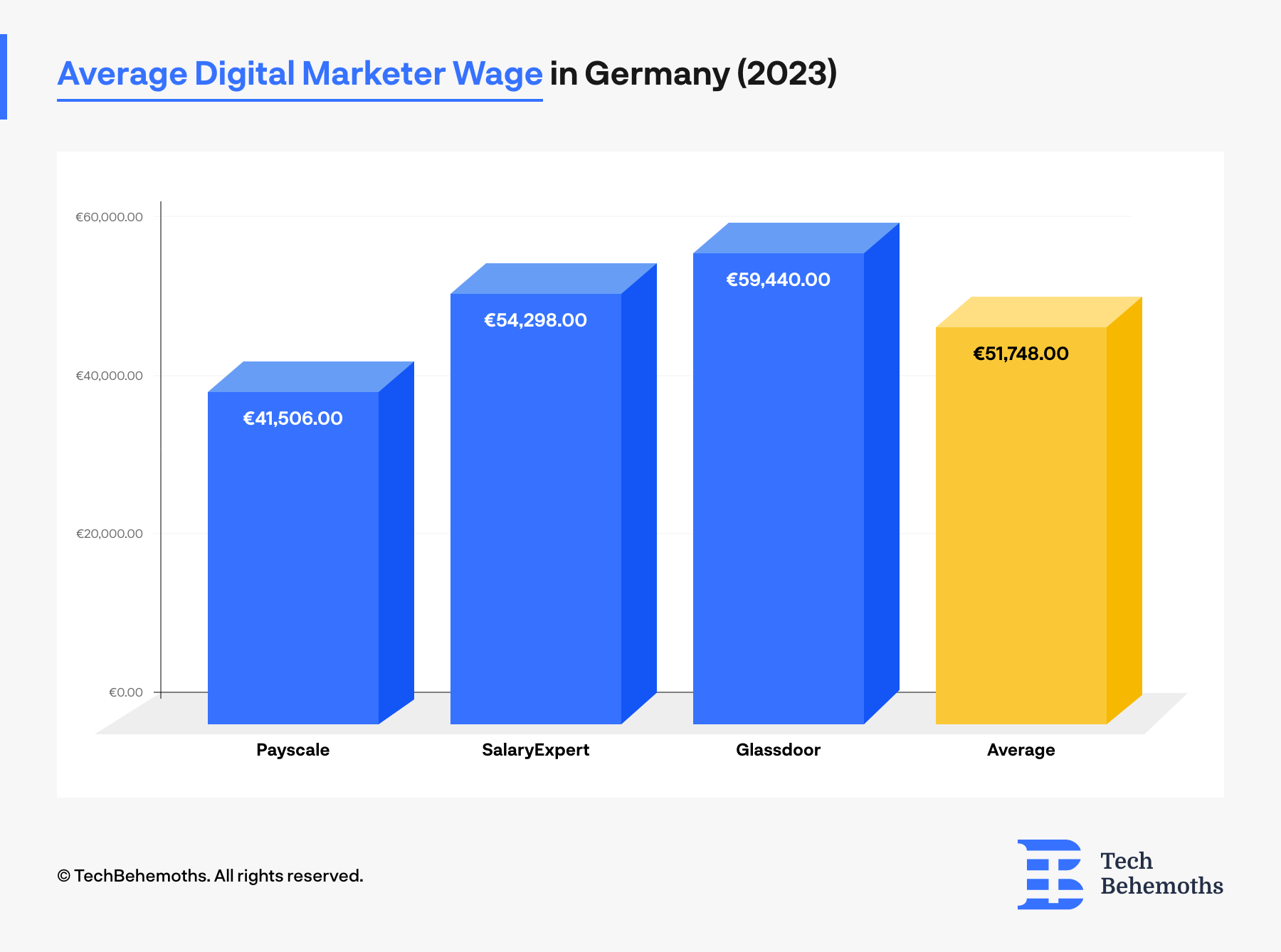 Average Digital Marketer Wage in Germany (2023)