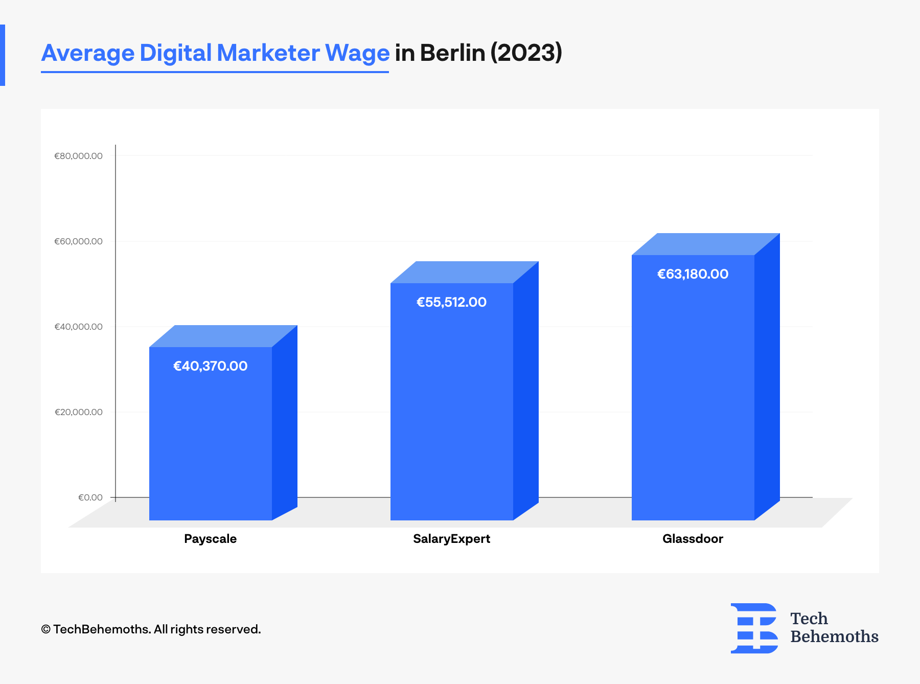 Average Digital Marketer Wage in Berlin (2023)