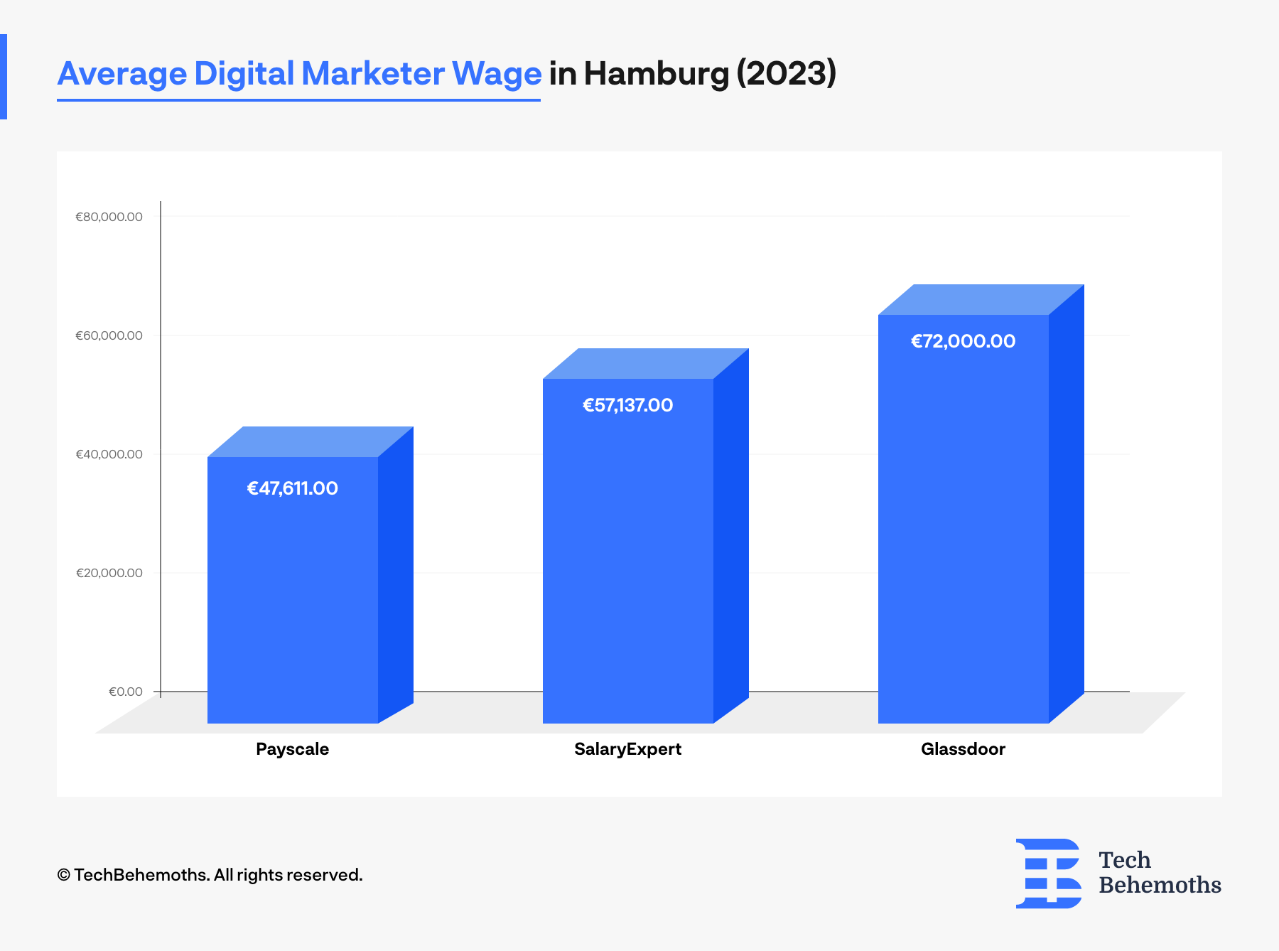 Average Digital Marketer Wage in Hamburg (2023)
