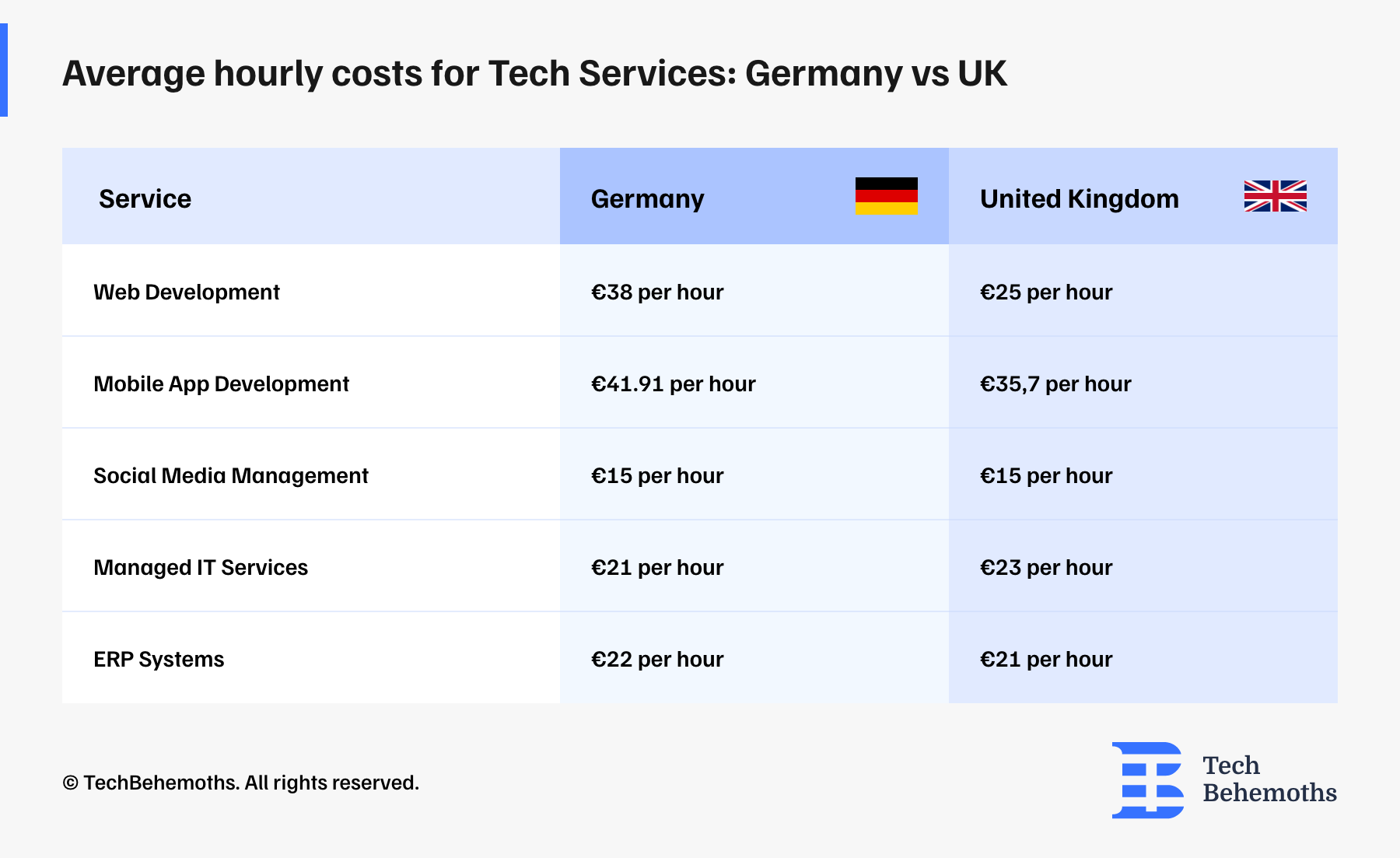 Average hourly cost for Tech Services: Germany vs UK