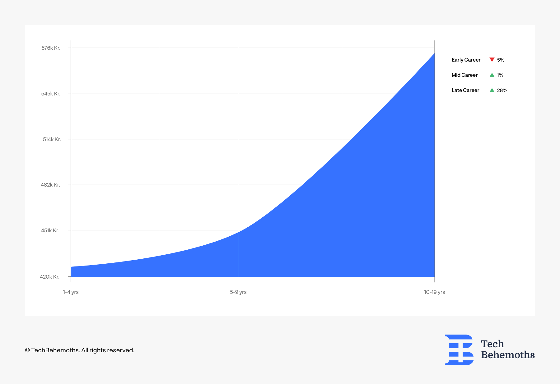 average salary of a .net developer in Denmark