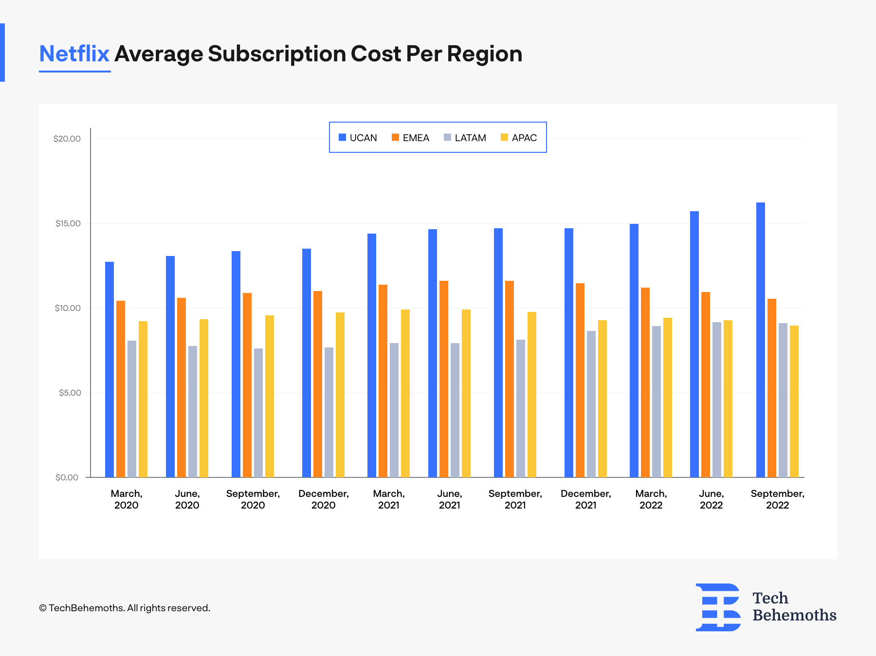 Average subscription costs on Netflix by region between January 2020 - September 2022