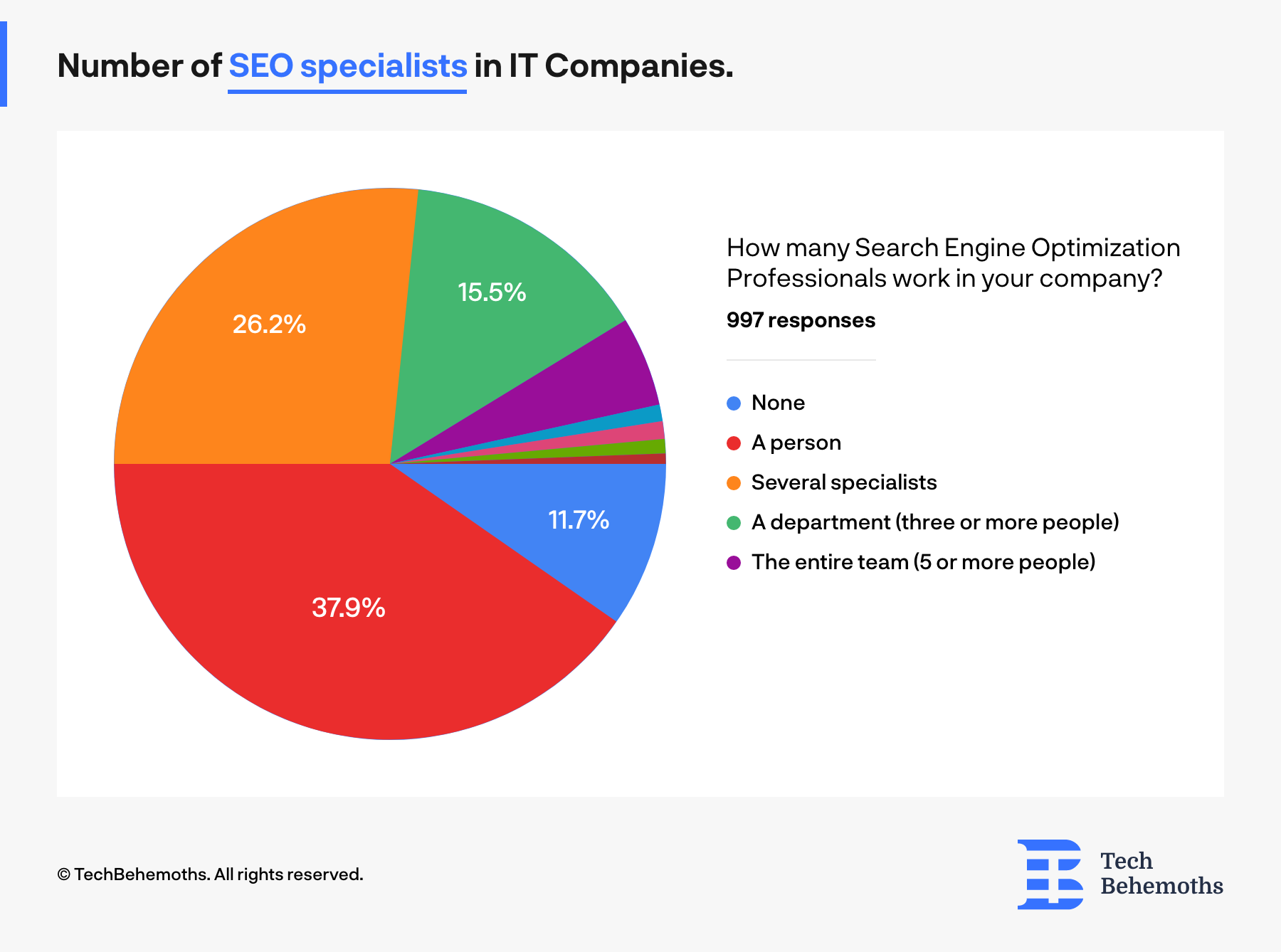 37.9% of IT companies have only one SEO manager