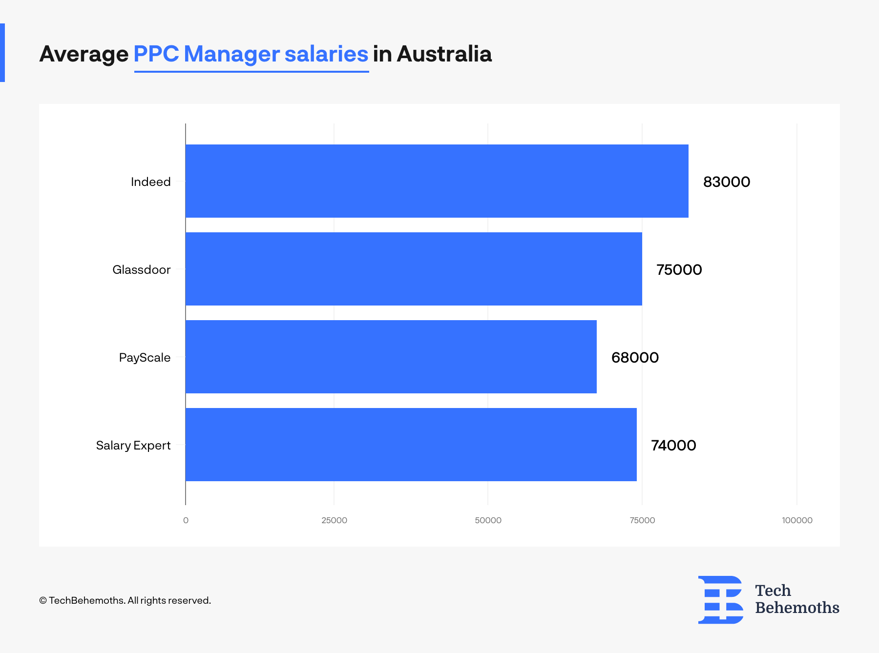The average salary of a ppc manager in australia according to glassdoor, indeed, payscale, and salaryexpert