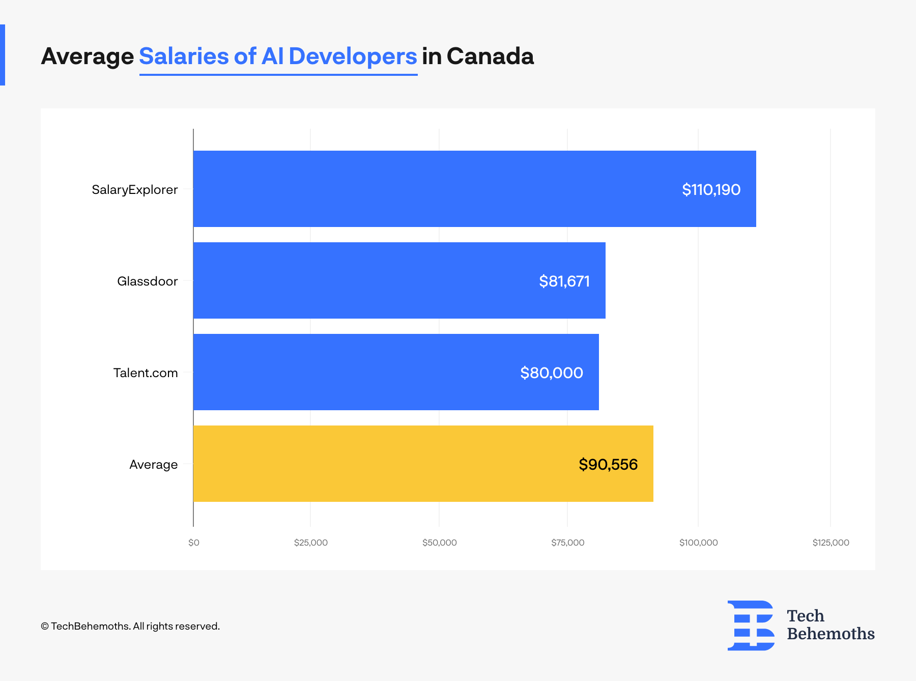 average salary of ai developers in canada