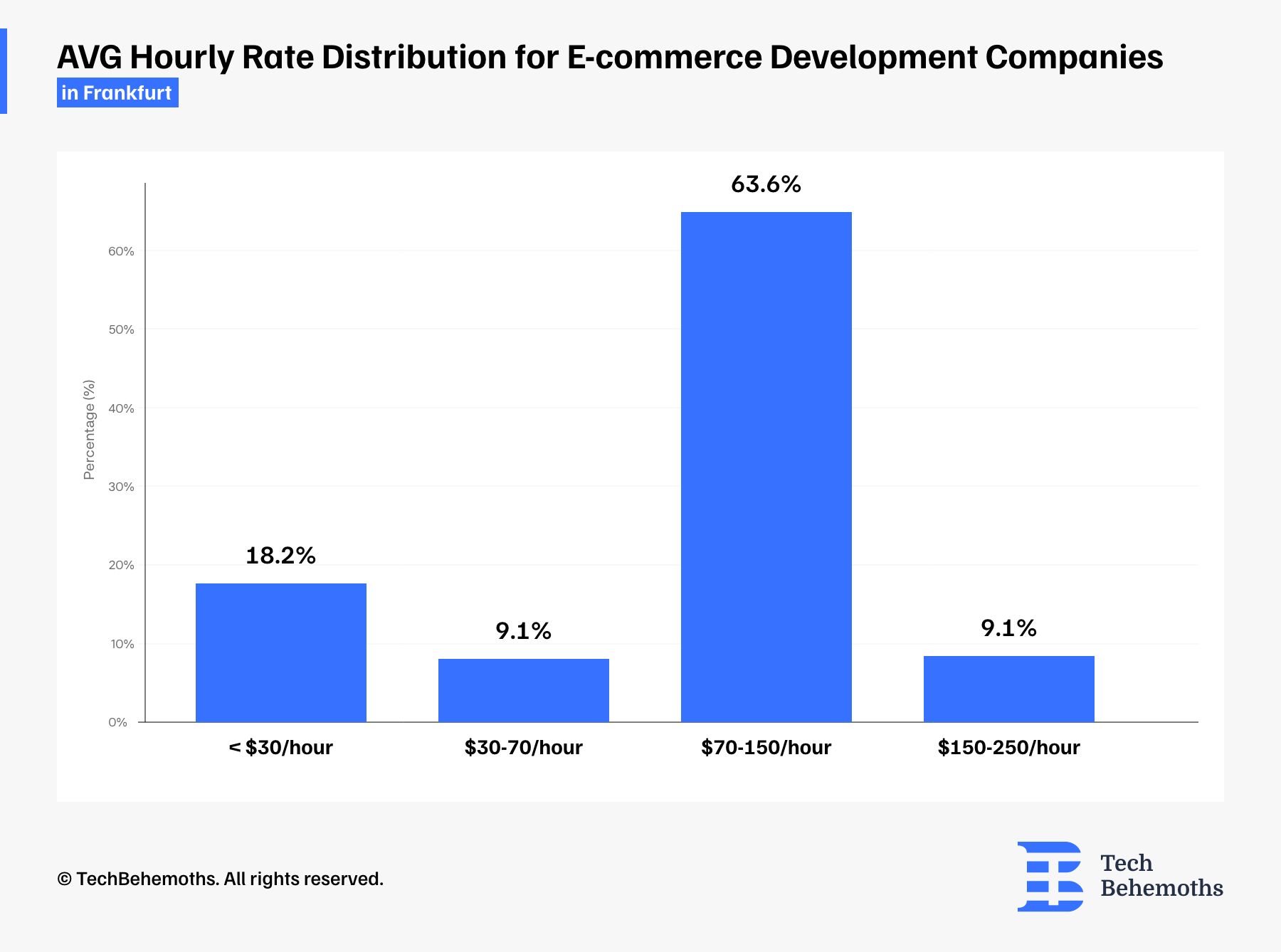 Average hourly rate distribution for E-commerce development companies in Frankfurt