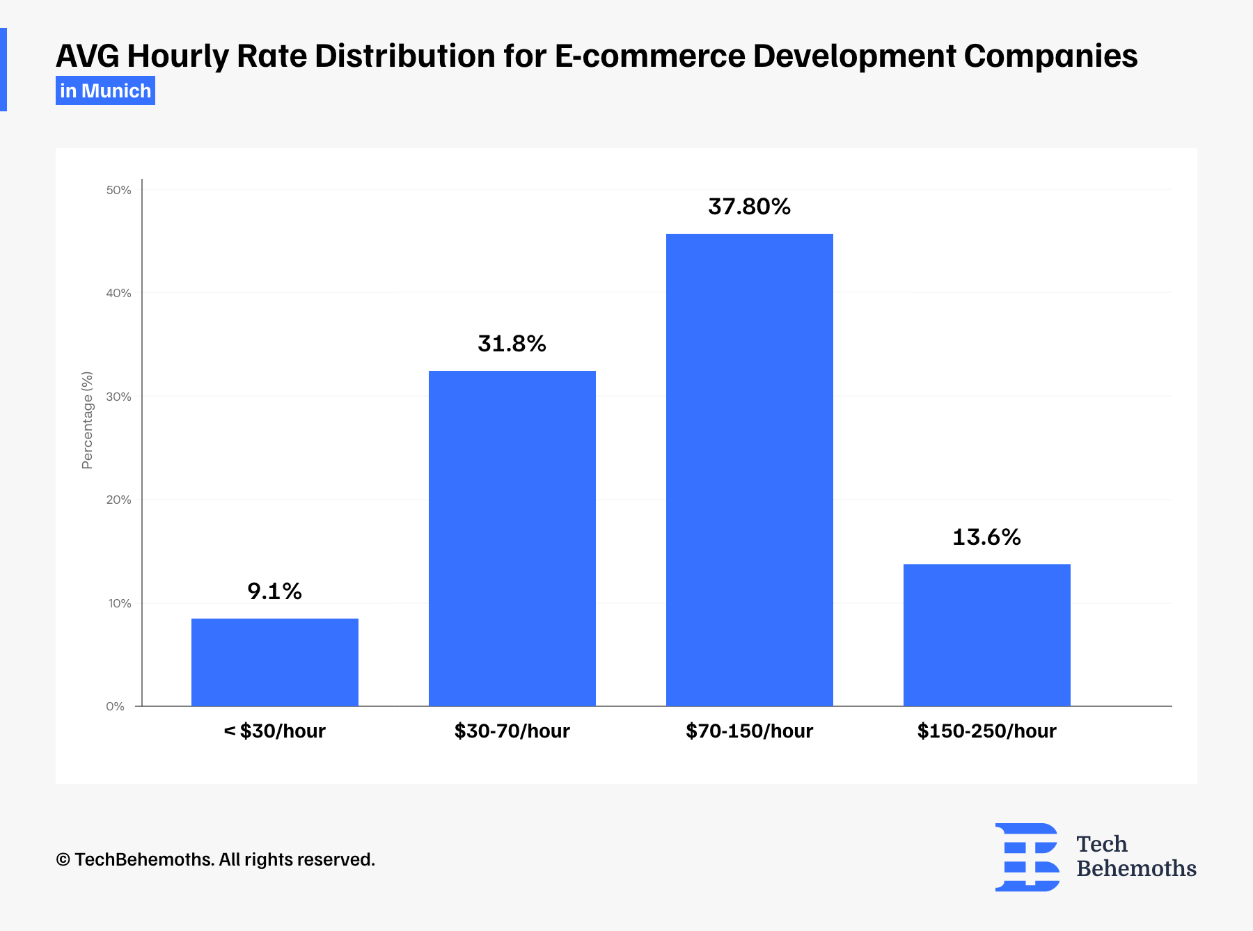 average hourly rate distribution for e-commerce development services in Munich, Germany