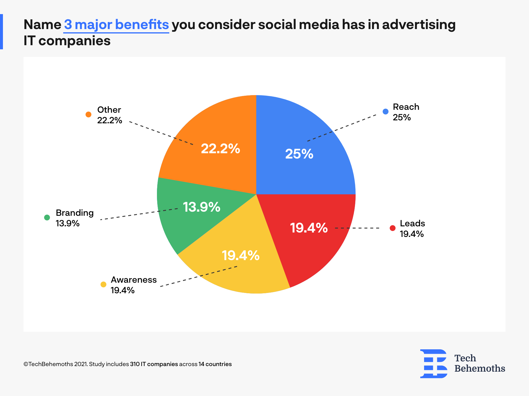 Benefits IT companies have from social media advertising