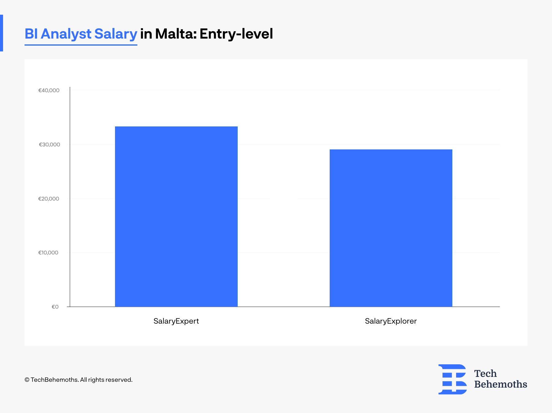 Entry Level Business Intelligence Salaries in Malta