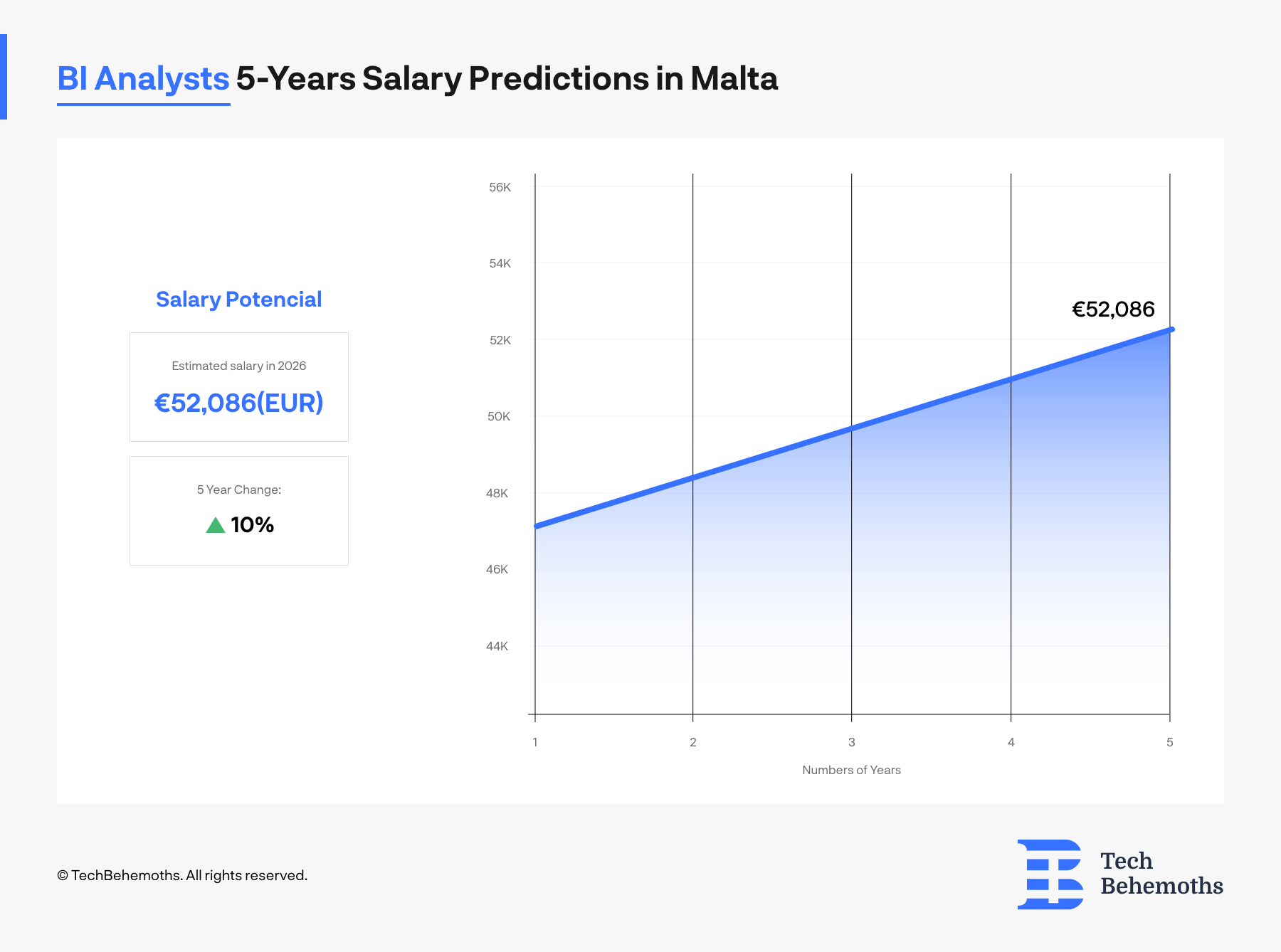 5 year salary predictions for BI analysts in malta