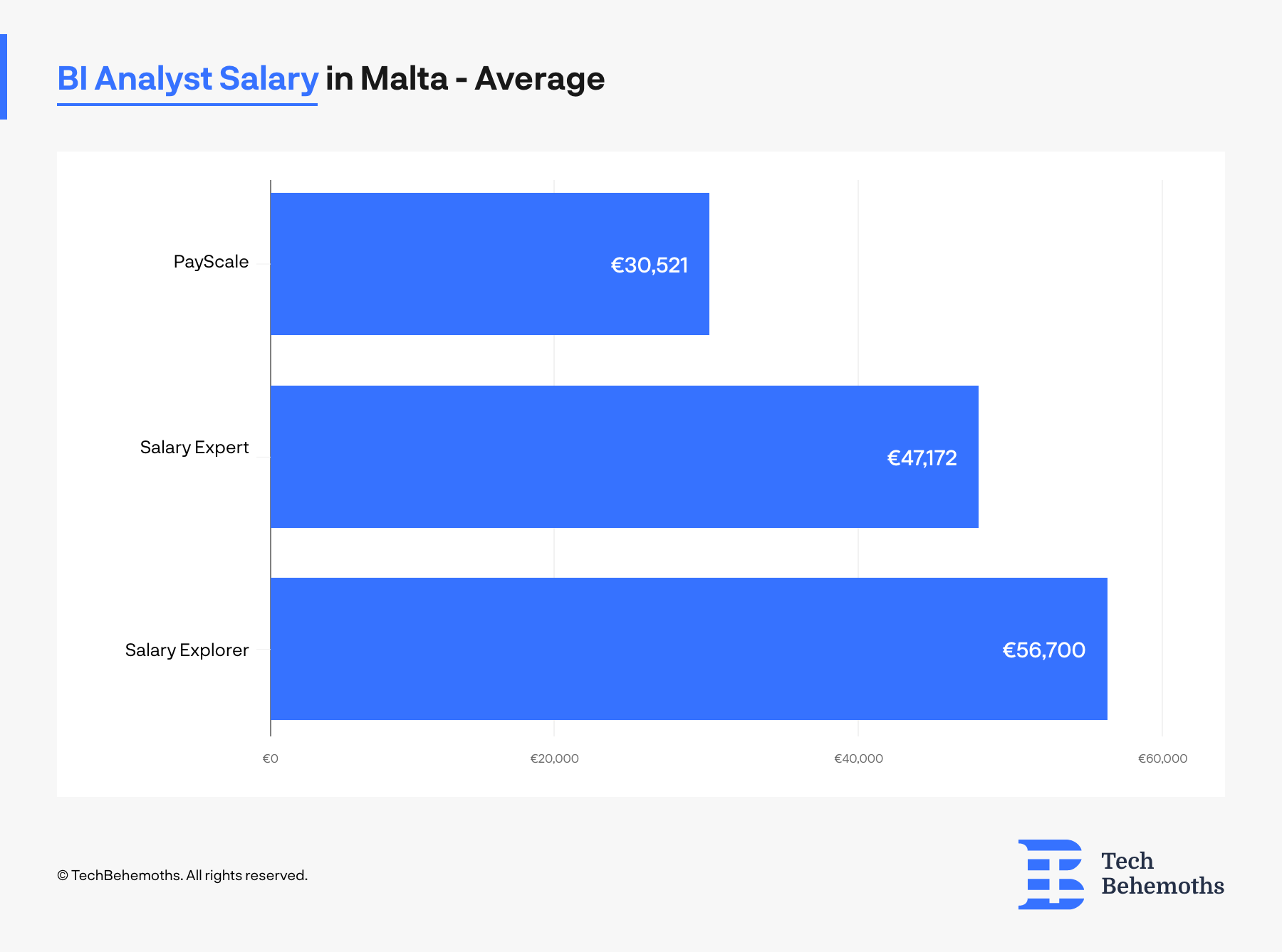 Business Intelligence Analysts salaries in Malta acording to PayScale, SalaryExpert and SalaryExplorer