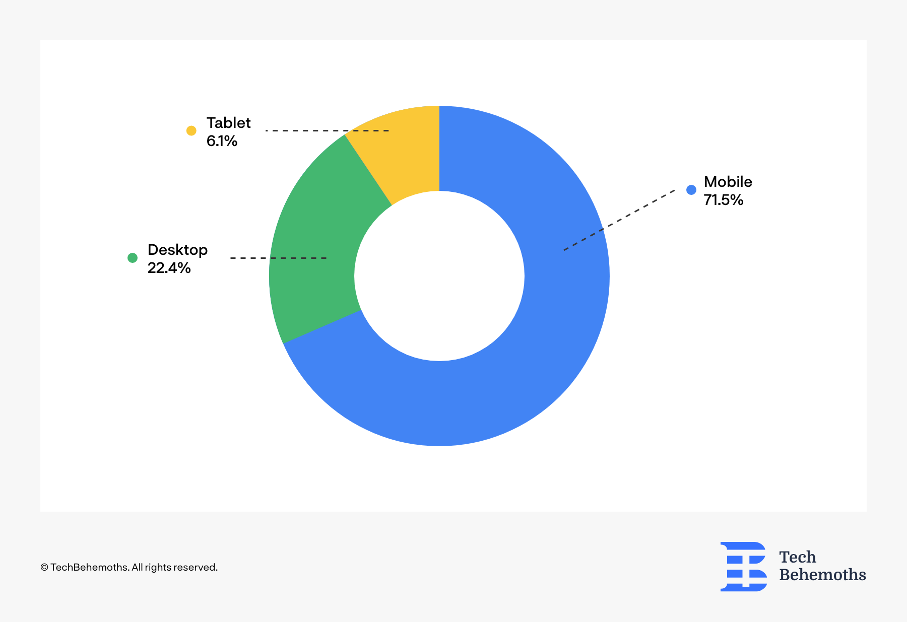 Black Friday Acquisition by Device statistics