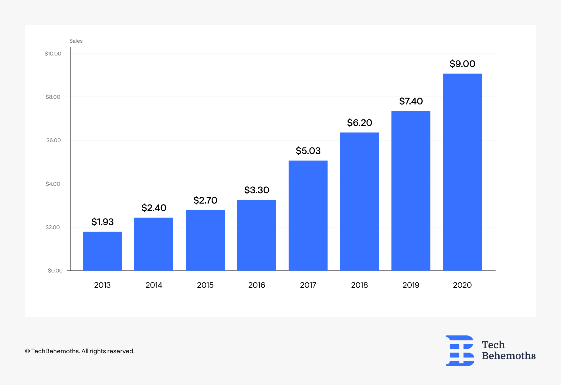 Black Friday Sales Year over Year 2013-2020