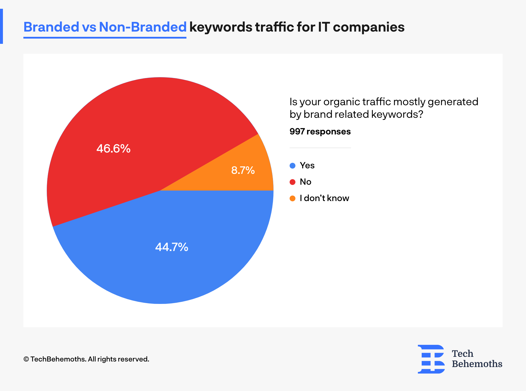 half of companies use branded keywords to gain leads, while other half of companies use informative content with no branding keywords