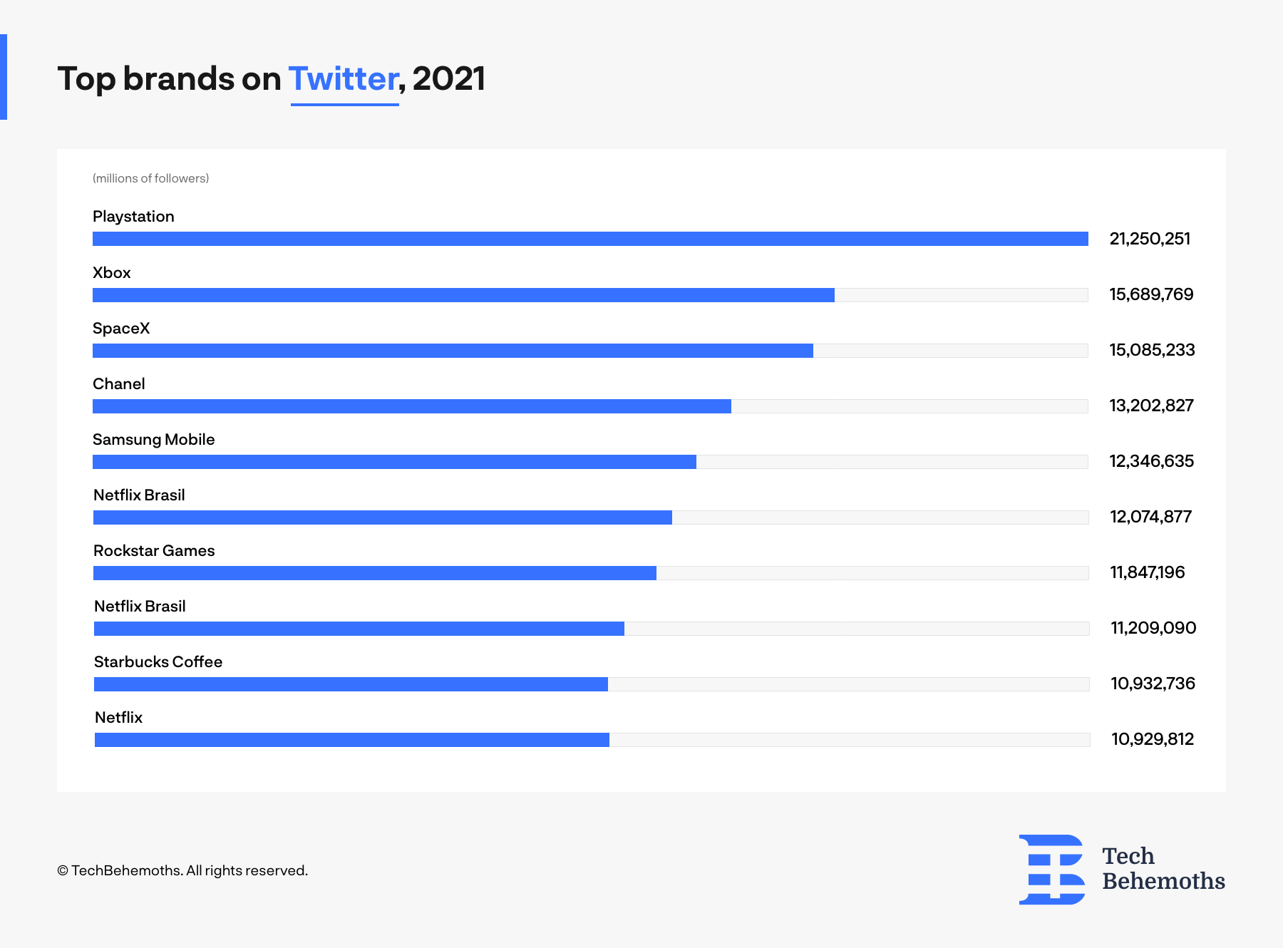 top brands by number of followers on twitter as of february 2022