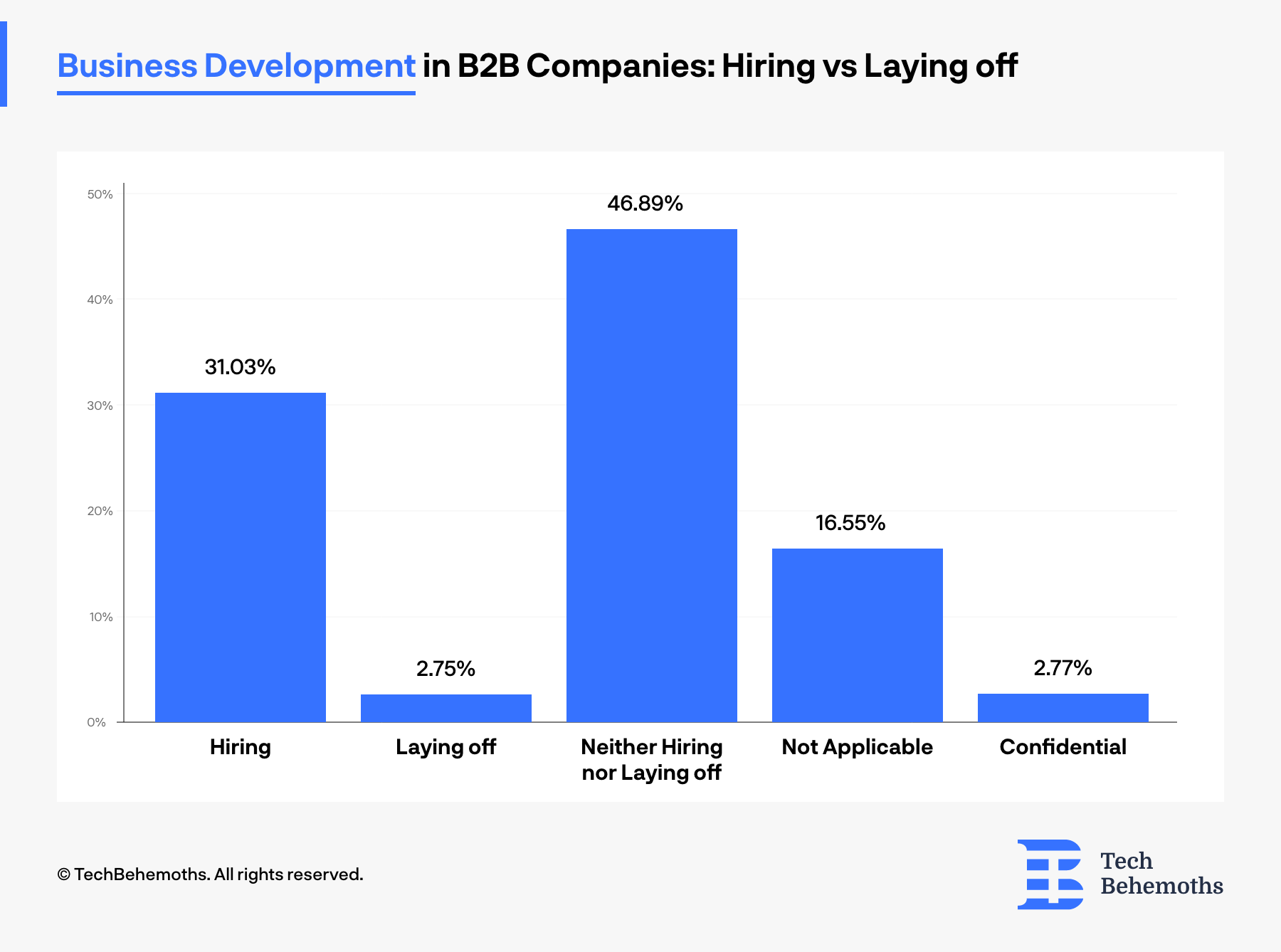 Are B2B companies currently hire or lay off Business Developers? 2023 Survey results