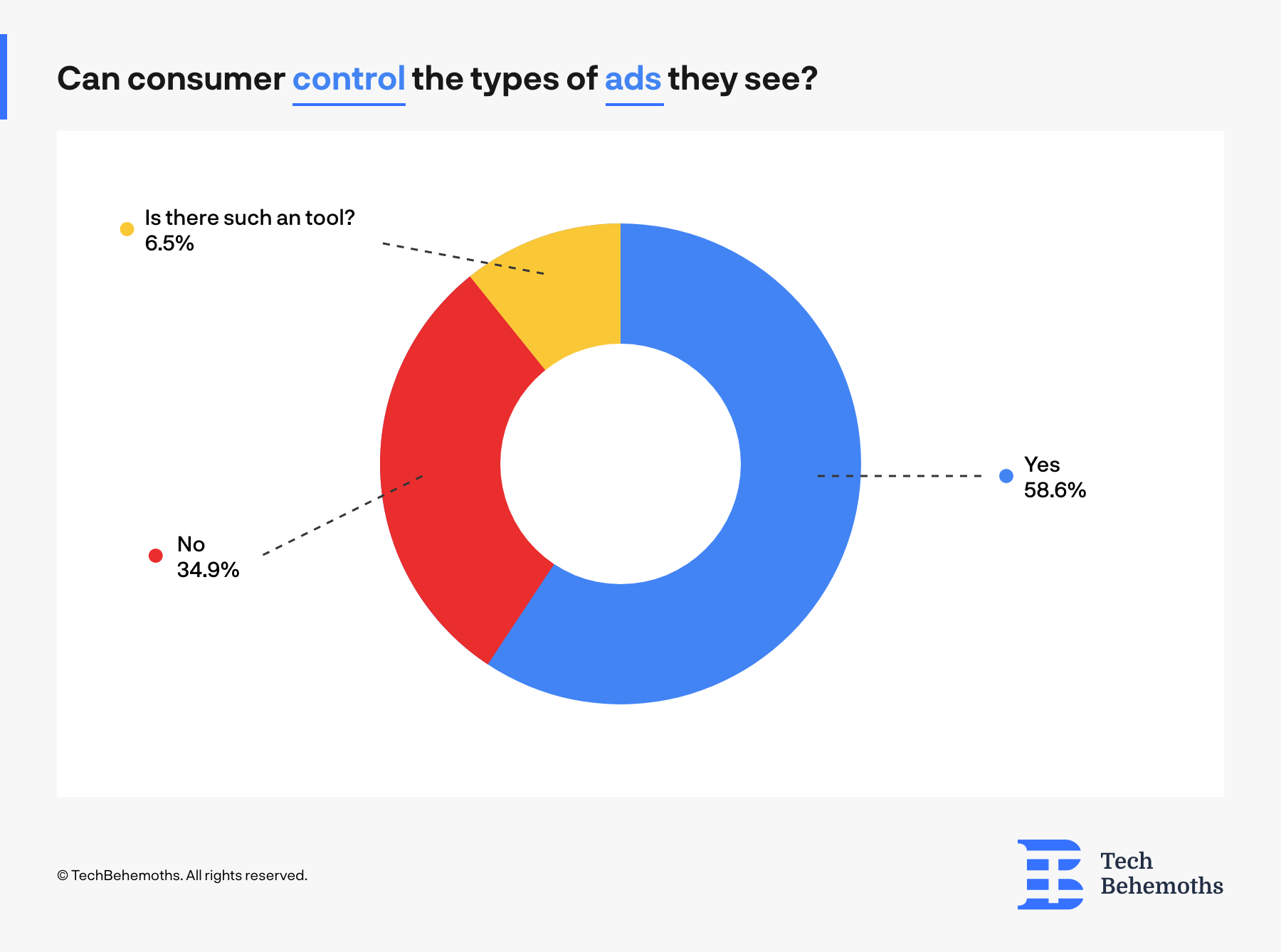 Can consumer control ads? Sruvey results