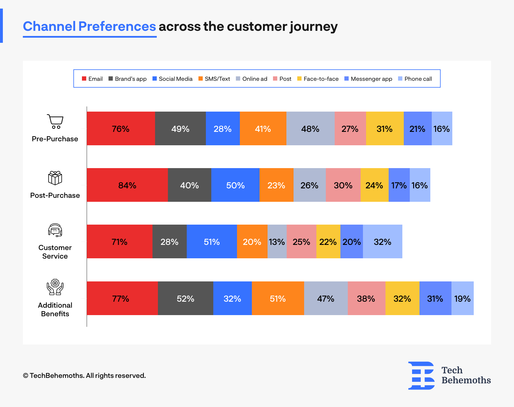 Channel preferences across the customer journey 