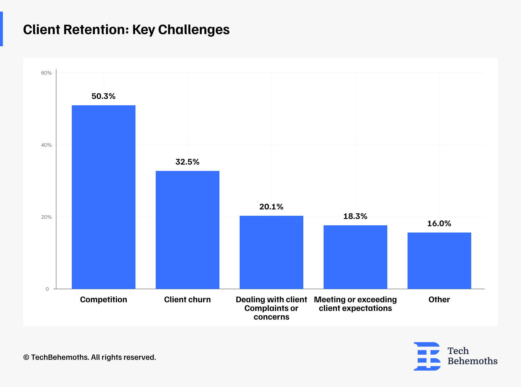 client retention Challenges 